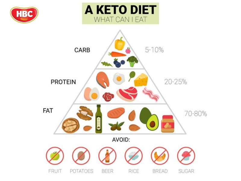 Thực Đơn Keto Được Ăn Những Gì?